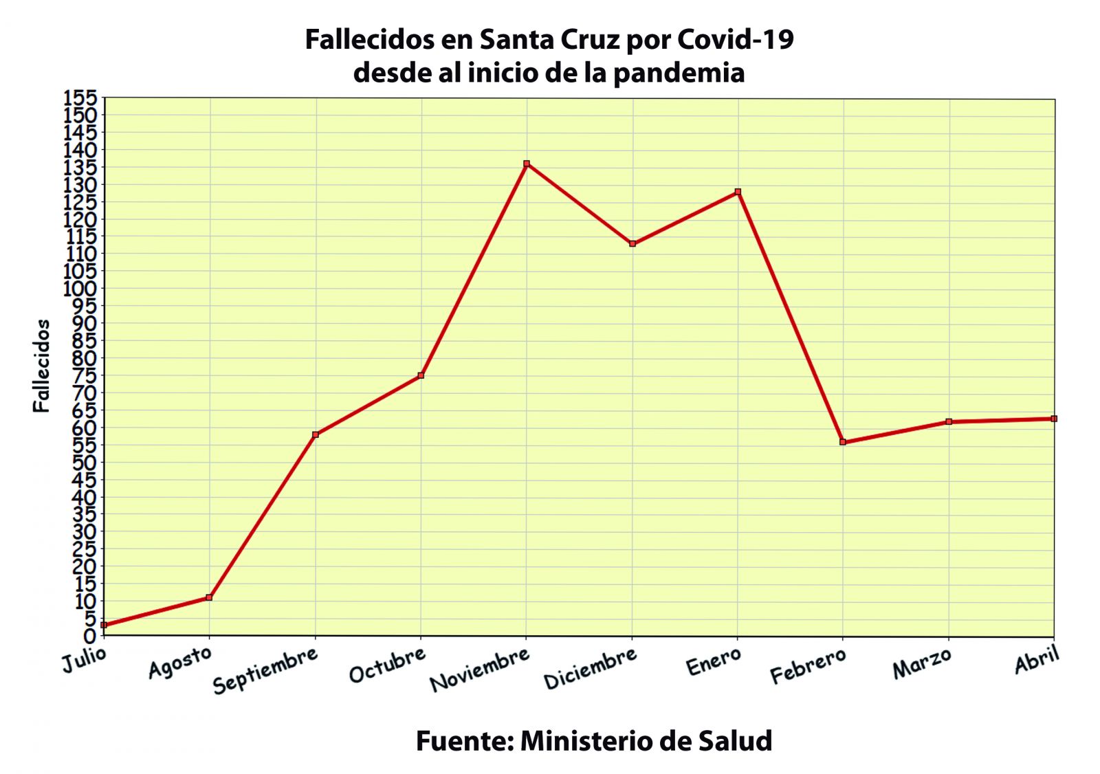 Fallecidos en Santa Cruz desde el inicio de la pandemia. 